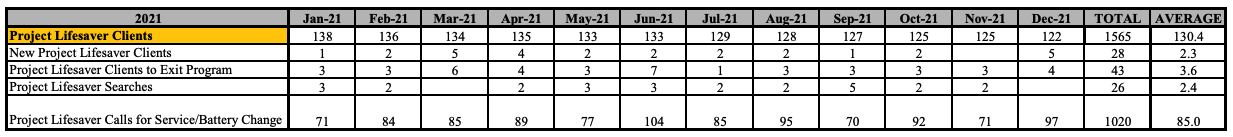 Project Lifesaver 2021